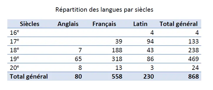 Illustration du catalogue descriptif de Richard Dufour